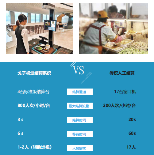 戈子視覺結(jié)算系統(tǒng)的核心技術(shù)有哪些技術(shù)創(chuàng)新？