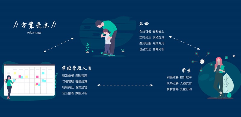 刷臉消費系統(tǒng)在學(xué)校智慧食堂怎么應(yīng)用？