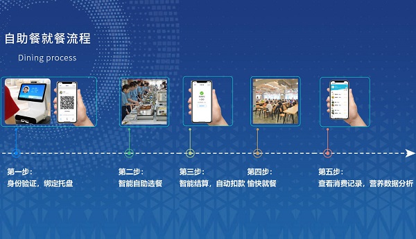 集點餐、稱重、結(jié)算、營養(yǎng)分析于一體的智能稱重臺是怎么樣的